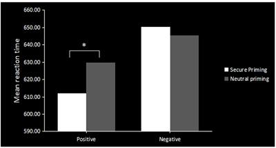 Priming the Secure Attachment Schema Affects the Emotional Face Processing Bias in Attachment Anxiety: An fMRI Research